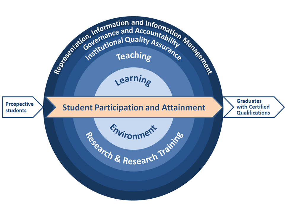 The 'student lifecycle' of the HES Framework