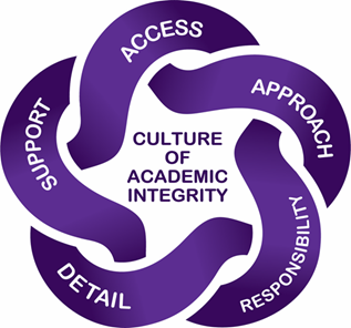  Five core elements of exemplary academic integrity policy in a circle, namely Access, Approach, Responsibility, Detail, Support.