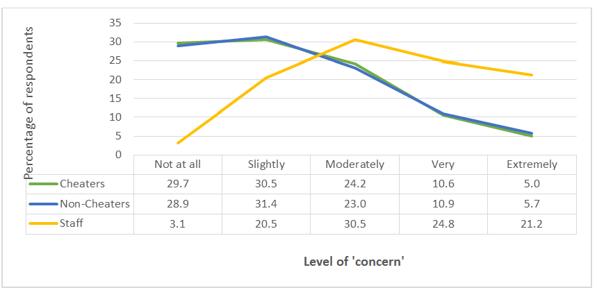 Graph showing level of ‘concern’ that higher education students are engaging in contract cheating, as reported by teaching staff, cheating students and non-cheating students