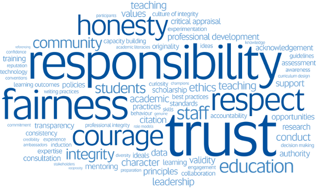 UniSA Business School Office for Academic Integrity promotional material featuring a word cloud of the positive values and multiple stakeholders of academic integrity (such as honesty, trust, respect, staff, students, community). 