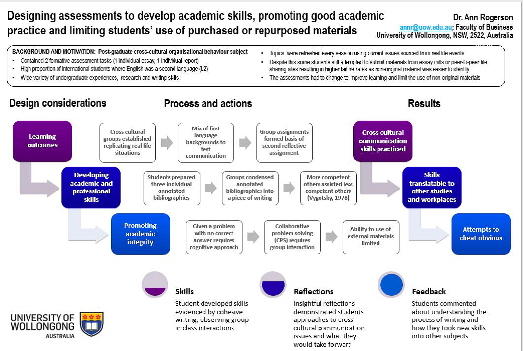 Assessment Design Poster by Dr Ann Rogerson, detailing designing assessments to develop academic skills, promoting good academic practice and limiting students' use of purchased or repurposed materials.