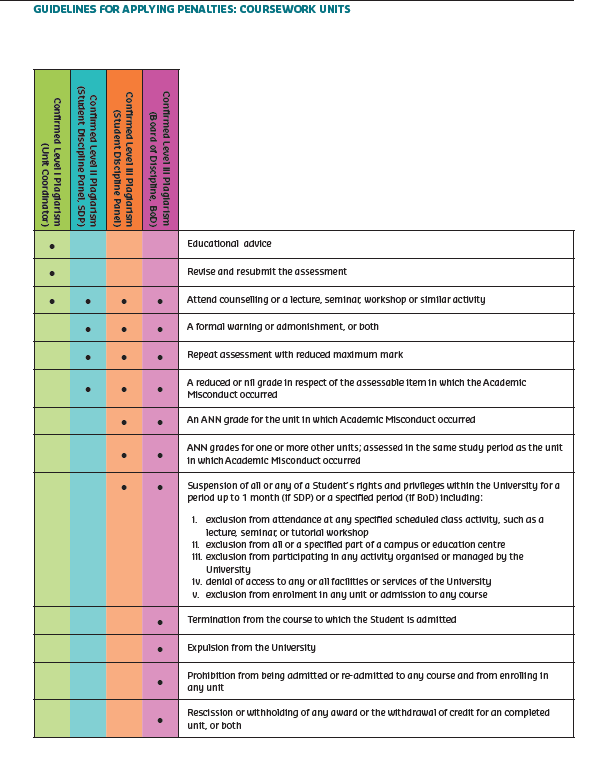 Guidelines for Applying Penalties, Curtin University