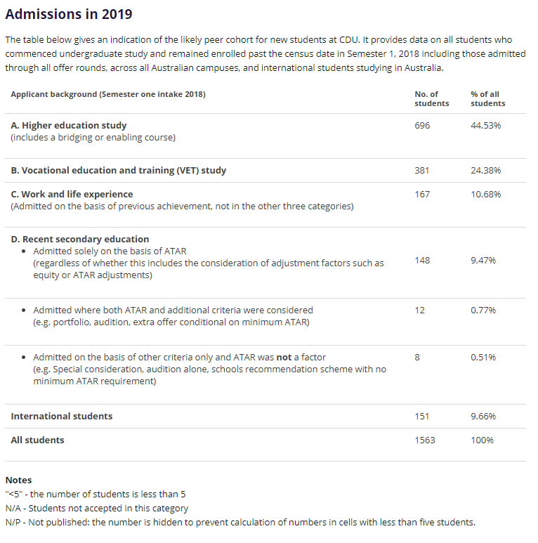 Good Practice Note - Admissions Transparency -  Figure 21 - Charles Darwin University