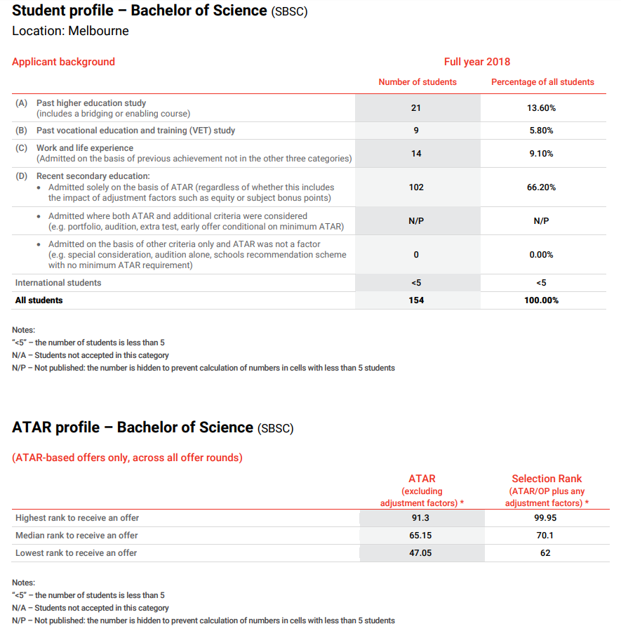 Good Practice Note - Admissions Transparency -  Figure 24 - La Trobe University