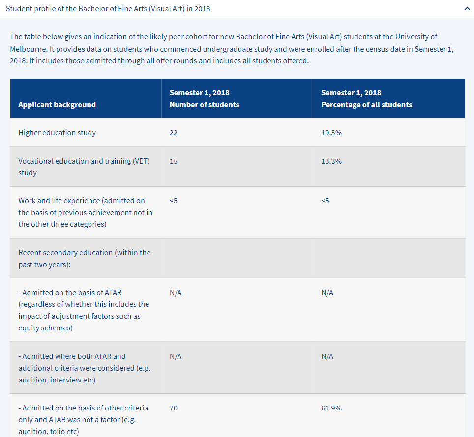 Good Practice Note - Admissions Transparency -  Figure 30 - Melbourne