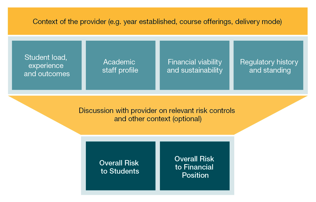 An overview of the key components of a risk assessment