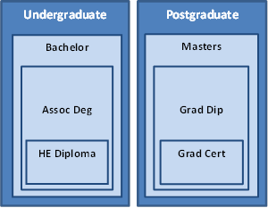  'HE Diploma' is nested within 'Assoc Deg' which is nested within 'Bachelor'. Within the Postgraduate box are three label